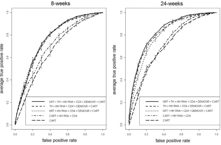 Figure 1. ROC analysis of models’ performance. ROC plots of a single 10-fold CV run for RF models (i) through (v) for 8- and 24-weeks outcome (SD8G and SD24G).