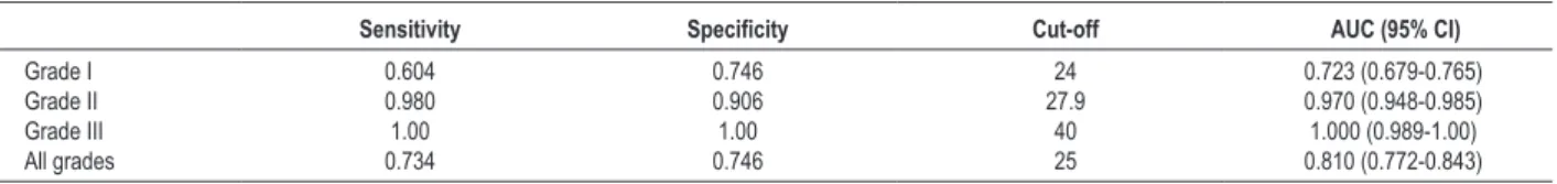 Table 3 – Parameters obtained from ROC curves for each diastolic dysfunction grade