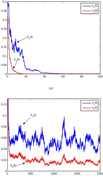 Fig. 3: Solution of Eq.(17). (a) shows that all the populations go to extinction (r 10 = 0.08 and r 20 = 0.12); (b) shows that Eq.(17) is stochastic permanent (r 10 = 0.11 and r 20 = 0.153).