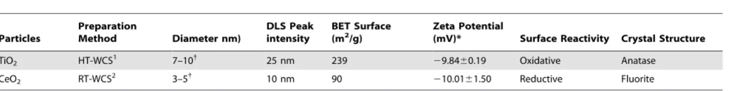 Table 1. Physical properties of nanomaterials included in this study.