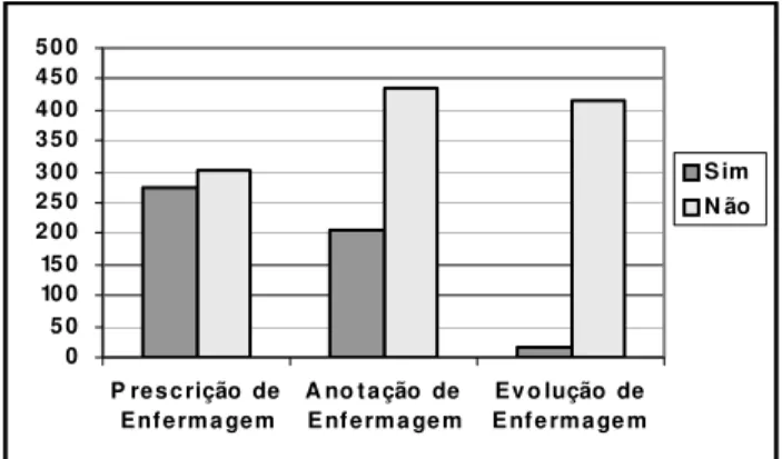 Figura 2. Presença de registros referentes a terapia medicamentosa nos documentos de enfermagem