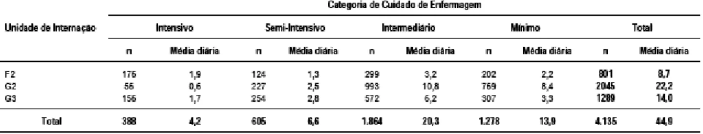 Tabela 3. Valores (em percentual) que deverão ser acrescidos para cobertura de todas as ausências não previstas nas Unidades de Internação estudadas, segundo categoria profissional em um hospital universitário do oeste do estado do Paraná
