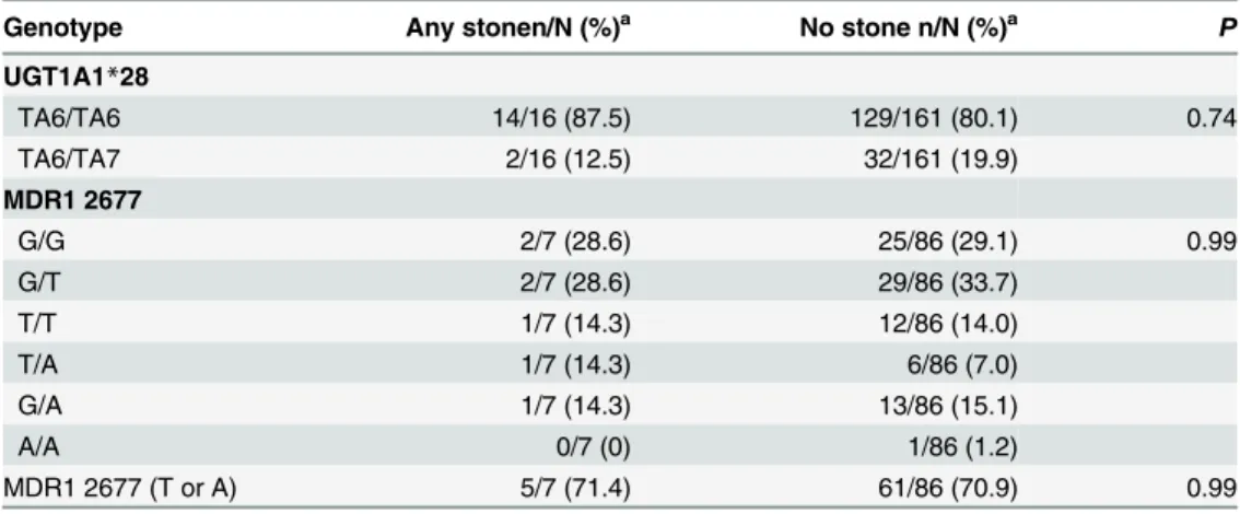 Table 5. Comparisons of genotype frequencies for UGT1A1 and MDR1 2677 between patients with and without incident cholelithiasis and/or nephrolithiasis.