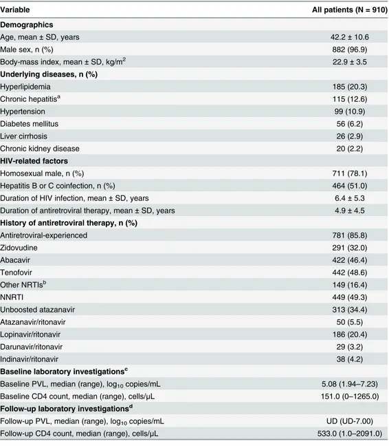 Table 1. The demographics and clinical characteristics of 910 HIV-positive patients who had under- under-gone abdominal sonography.