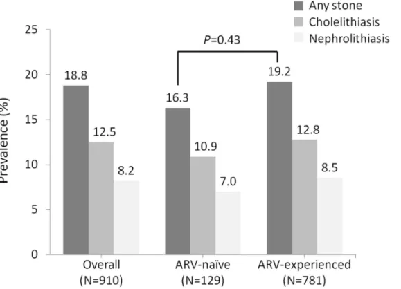 Fig 2. The prevalence of cholelithiasis and/or nephrolithiasis in 910 HIV-positive patients who had undergone abdominal sonography.