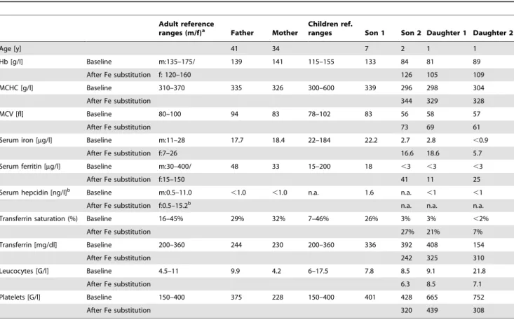 Table 1. Laboratory parameters of the family at the time of taking of the first blood samples, and after intravenous iron administrations in the family’s children suffering from IRIDA, i.e