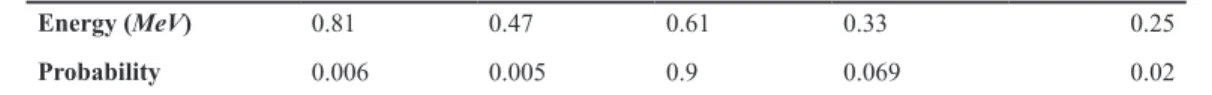 Table 1: The probability of beta decay in each energy level applied in the MCNP code in order to determine the spectrum of  electrons released in medium 