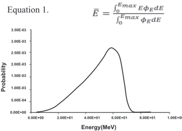 Fig 3: Spectrum of electrons released in the medium obtained  by MCNP4c code. 
