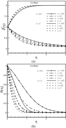 Table 4 Effects of Permeability parameter,  Suction/injection parameter, Velocity ratio  parameter and nanoparticle volume fraction on  skin friction coefficient when   0.1 and  Pr  6.2