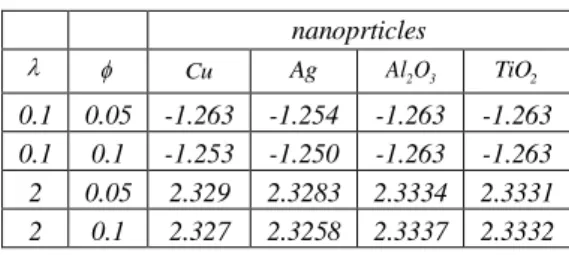 Table 9 Effects of the nanoparticle volume  fraction for different types of nanofluids on 