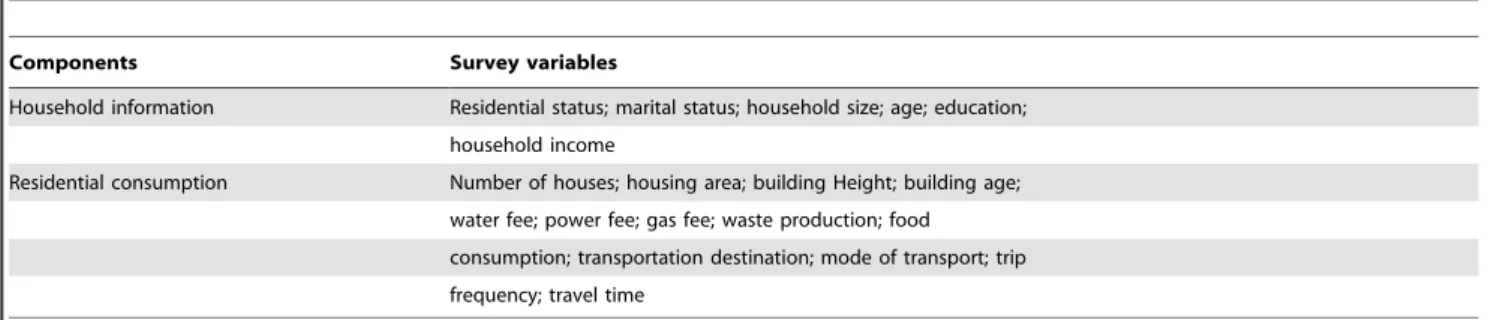 Figure 1. Description of system boundary of accounting methodology. Note: GHG emissions from food consumption was partially PU-sourced, since about one-third of food consumption in Xiamen is self-supplied.
