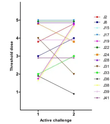 Figure 3. Threshold doses of peanut in the same child at the two peanut challenges. The amount peanut eaten were divided into 5 dose steps: Dose 1 = 0.001 g; Dose 2 = 0.01 g; Dose 3 = 0.1 g; Dose 4 = 1 g; Dose 5 = 3.6–5 g.