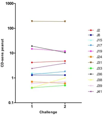 Figure 6. Peanut CD-sens values in the same child at the two peanut challenges.