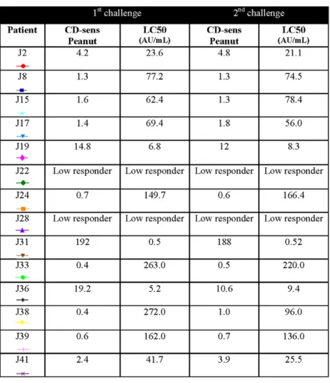 Figure 7. Peanut CD-sens values in children with two positive peanut challenges.