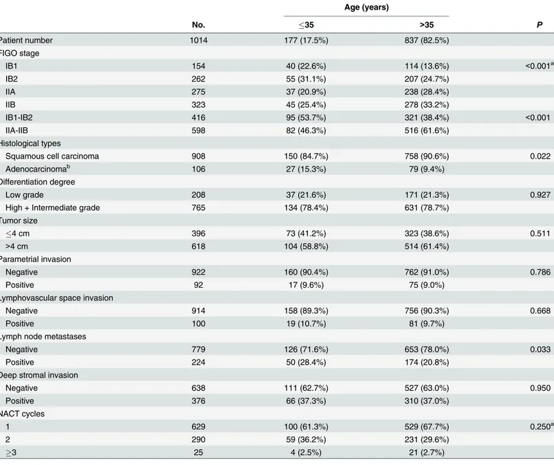 Table 1. Comparison of the clinicopathological factors between young and older patients.