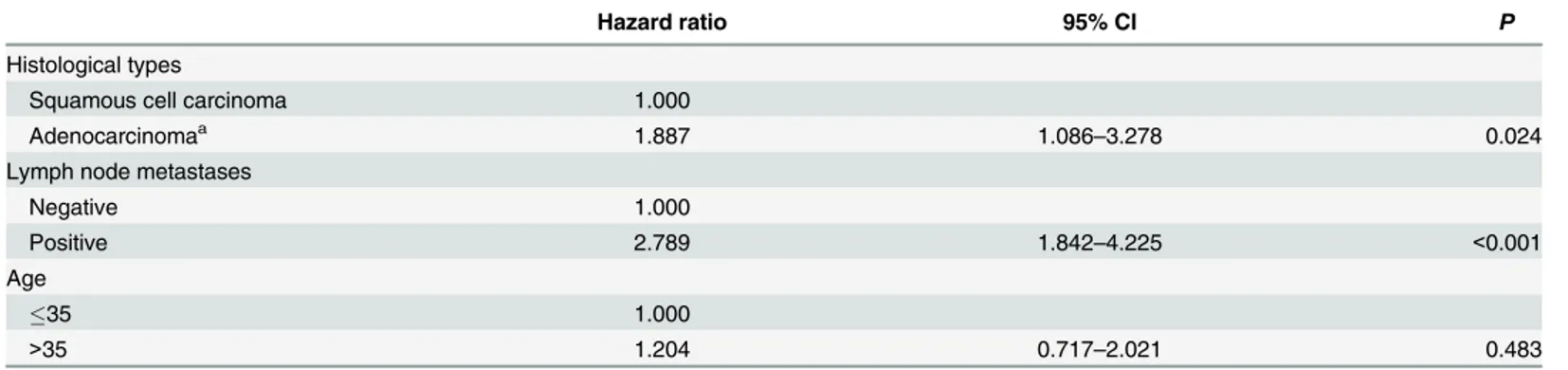 Table 2. Multivariate analysis by Cox proportional hazard models for all patients.