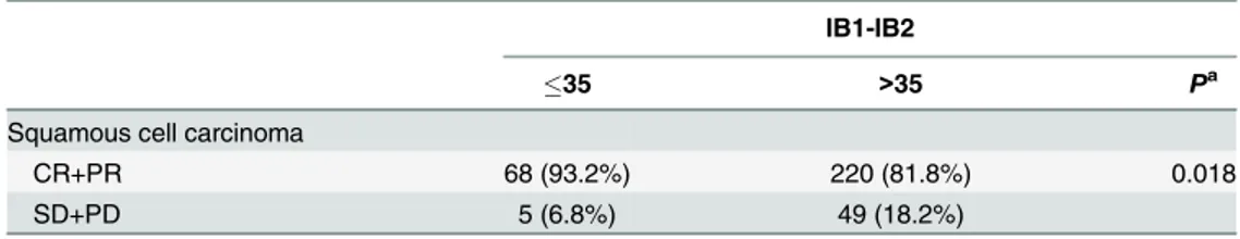 Table 4. Clinical response to NACT between the two age groups in patients with stage IB1-IB2 and squamous carcinoma.