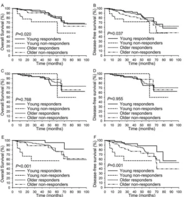 Fig 2. Overall survival and disease-free survival compared among patients of different subgroups.