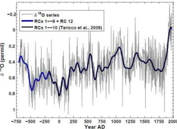Figure 1. δ 18 O profile (707 BC–AD 1979) measured in the Ionian GT90/3 core (grey line)