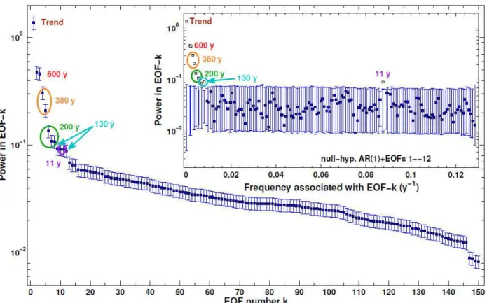 Figure 2. Eigenvalue spectrum from the SSA of the δ 18 O record (window length M = 150)