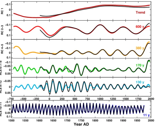 Figure 3. Significant components extracted by SSA from the δ 18 O record: RC1 (trend), RC 2–3 (600 years), RC 4–5 (380 years), RCs 6–8 (170 years), RCs 9-12 (130 years) and RCs 10–11 (11 years)