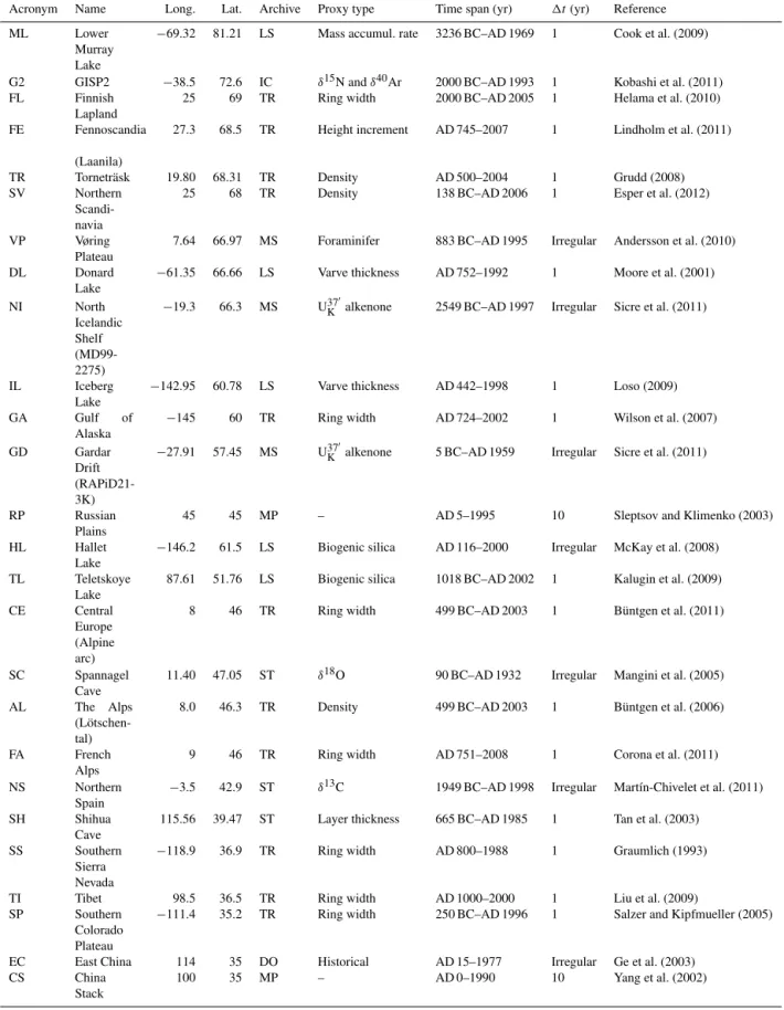 Table 1. Characteristics of the 26 temperature time series in the NH data set. The columns in the table give a two-letter acronym; a full name based on the location; longitude; latitude; the archive from which the series was extracted; the proxy type; the 
