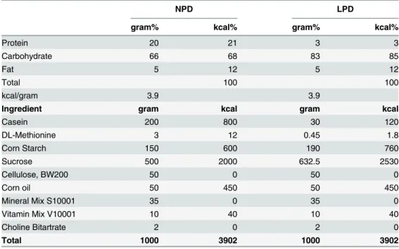 Table 1. Components of normal protein diet (NPD) and low protein diet (LPD).