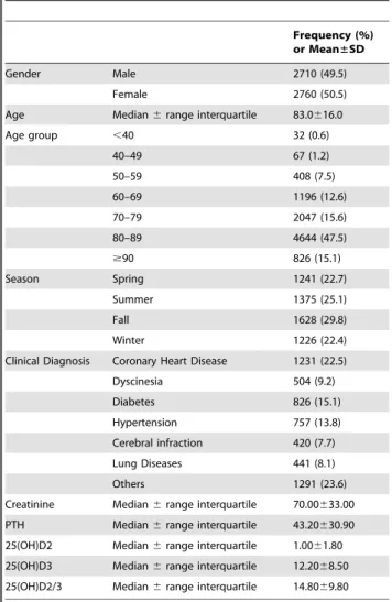 Table 1. Basic Demographic data.