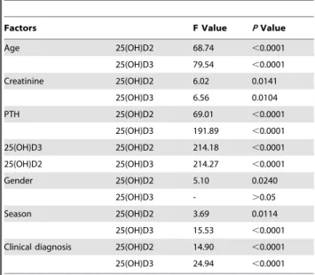 Table 6. The difference of 25(OH)D3 serum concentrations in different disease and season groups.