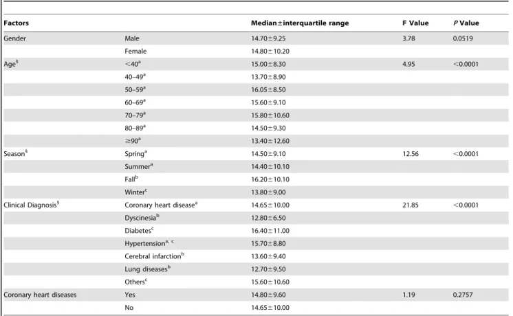 Table 7. Univariate analysis of correlations between subgroups and their total serum 25(OH)D concentrations.