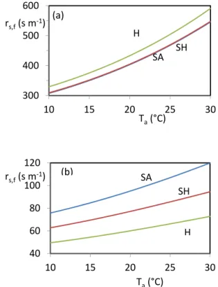 Figure 4. Variation of the ratio between the modified roughness length (z ′ 0, h ) and the roughness length for momentum (z 0, m ) as a function of crop height (z h ) for different wind speeds at the  refer-ence height (u a ) and LAI = 3.