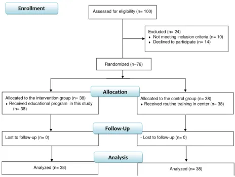 Figure 1. Flow diagram of study 