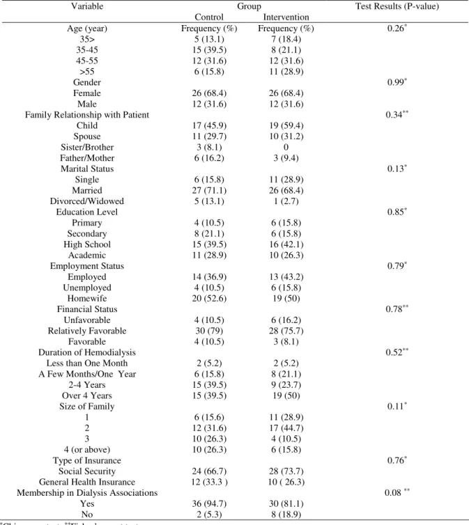 Table 2. Frequency of demographic variables in two groups of caregivers 