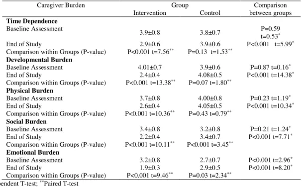 Table 4. Comparison of mean scores of *CBI domains in study groups before and after intervention