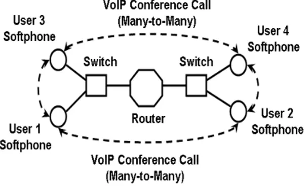 Figure 2.2: VoIP over Many-to-Many (Multi  Conference) Conversation 