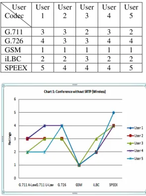 Figure 3.1:  3CX Softphone Codec and SRTP  Configuration 