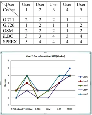 Figure 3.6: Users Rate VoIP for One-to-One Call  without SRTP 