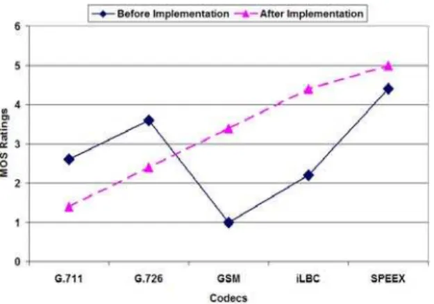 Figure 3.9: VoIP Conversation over One-to-One  Call over WLAN 