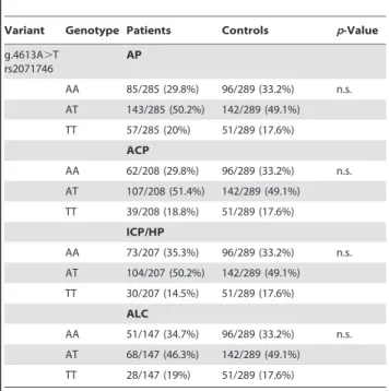 Table 2. Genotype data of SNP rs2071746 in acute pancreatitis (AP), alcoholic chronic pancreatitis (ACP), idiopathic/hereditary chronic pancreatitis (ICP/HP), and alcoholic liver cirrhosis (ALC) patients and in controls.