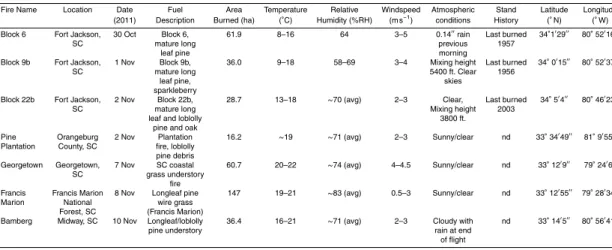 Table 1. Fire name, location, date, fuels description, size, atmospheric conditions, and burn history of fires sampled in this work.