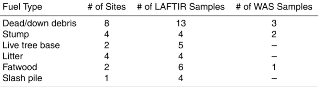 Table 2. Ground-based fuels sampled by LAFTIR and WAS from Blocks 6, 9b, and 22b at Fort Jackson, SC.
