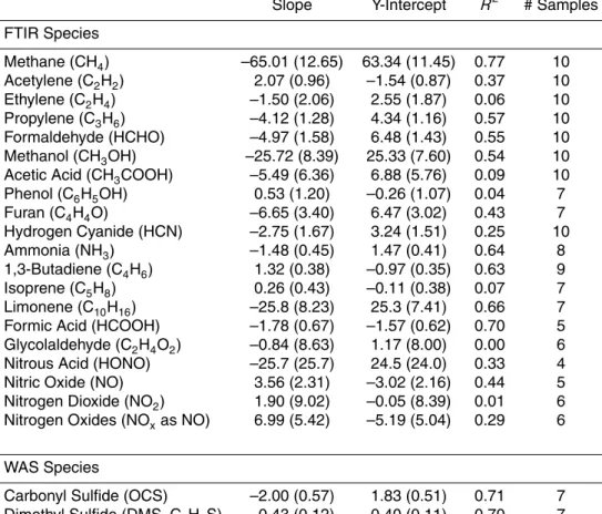 Table 4. Statistics for the linear regression of EF as a function of MCE for combined ground- ground-based and airborne fire-average measurements