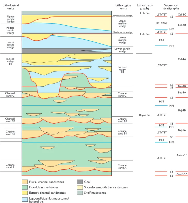 Fig. 3. Architecture, lithostratigraphy and sequence stratigraphic interpretation of the Middle Jurassic in the northern part of the Danish Central Graben