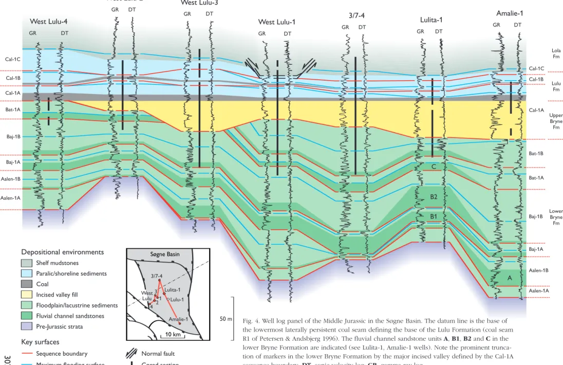Fig. 4. Well log panel of the Middle Jurassic in the Søgne Basin. The datum line is the base of the lowermost laterally persistent coal seam defining the base of the Lulu Formation (coal seam R1 of Petersen &amp; Andsbjerg 1996)
