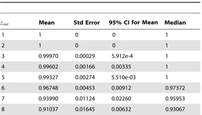 Table 6. Descriptive statistics of obtained NMI values for the 20% sets.