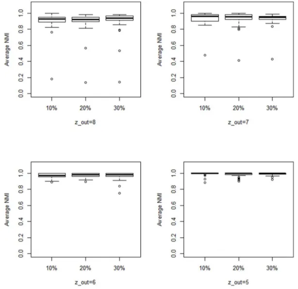 Figure 6. Comparison. Average NMI values obtained for z out ~ 5,6,7,8. Boxplots indicate that there is no statistical difference between results obtained for d~10%,20% or 30% .