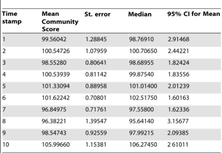 Table 9. Numerical results for the VAST2008 challenge dataset (community scores).