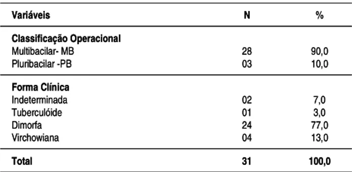 Tabela 3. Distribuição dos adoelscentes portadores de Hanseníase conforme o tempo de evolução e o grau de incapacidade