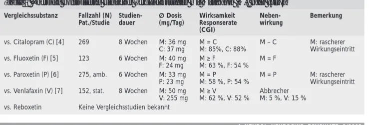 Tabelle 1:  Übersicht kontrollierter klinischer Vergleichsstudien mit Mirtazapin (M); nach [4–7]