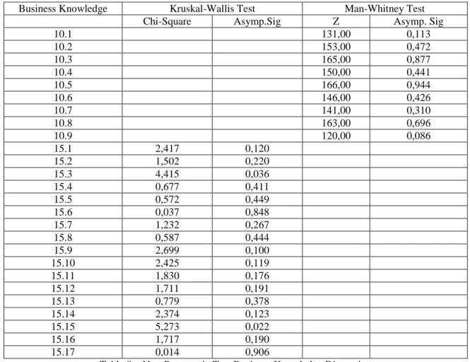 Table 8 – Non-Parametric Test Business Knowledge Dimension 